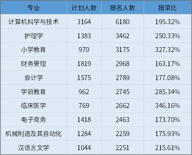 2021年湖北普通專升本報名人數(shù)前十的專業(yè)有那些？