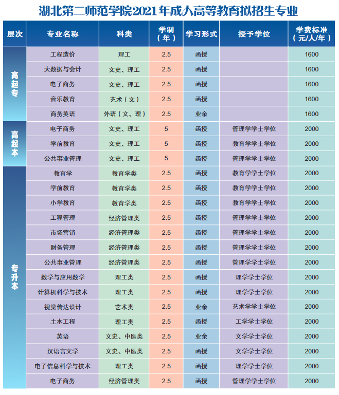 湖北第二師范學(xué)院2021年成人高考招生簡章