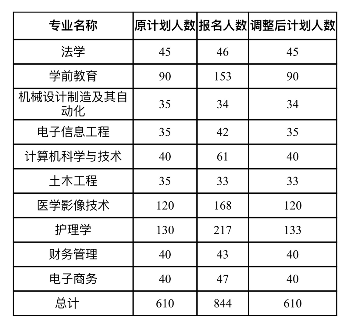 武漢文理學(xué)院2021年普通專升本各專業(yè)招生計劃調(diào)整公示