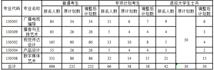 2021年長江大學(xué)普通專升本部分專業(yè)招生計劃調(diào)整公示