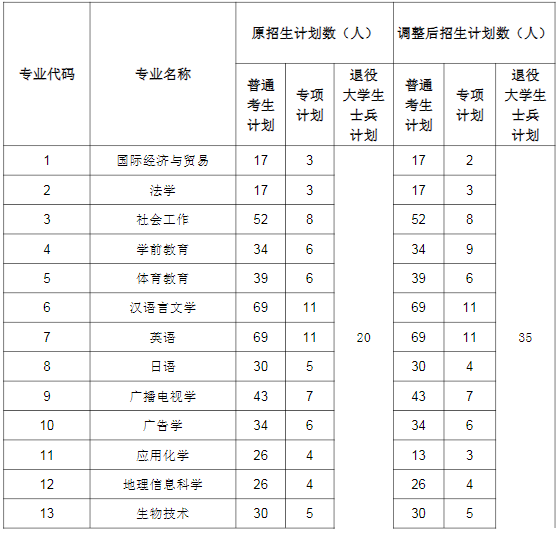 2021年湖北師范大學調(diào)整普通專升本招生計劃公示