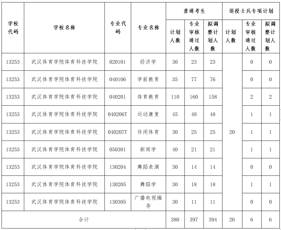 武漢體育學(xué)院體育科技學(xué)院調(diào)整2021年普通專升本分專業(yè)招生計(jì)劃公示