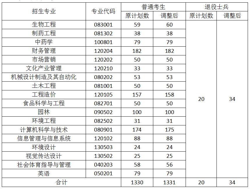 2021年武漢生物工程學院普通專升本分專業(yè)錄取名額調(diào)整公示