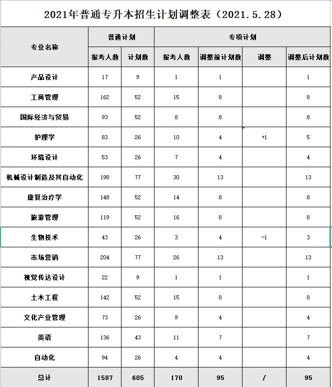 2021年武漢輕工大學普通專升本分專業(yè)招生計劃調(diào)整情況公示