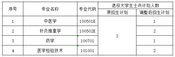 湖北中醫(yī)藥大學(xué)2021年普通專升本招生計(jì)劃調(diào)整公示