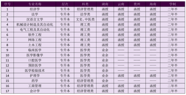 2021年南華大學(xué)成人高考招生專(zhuān)業(yè)有那些？