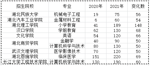 2021年湖北專升本哪些院校招生專業(yè)進(jìn)行了擴(kuò)招？