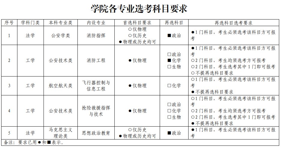 2021中國消防救援學(xué)院在湖北省招生選科要求