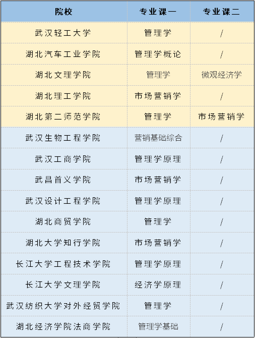 2021年湖北專升本15所院校市場營銷專業(yè)分別考什么？