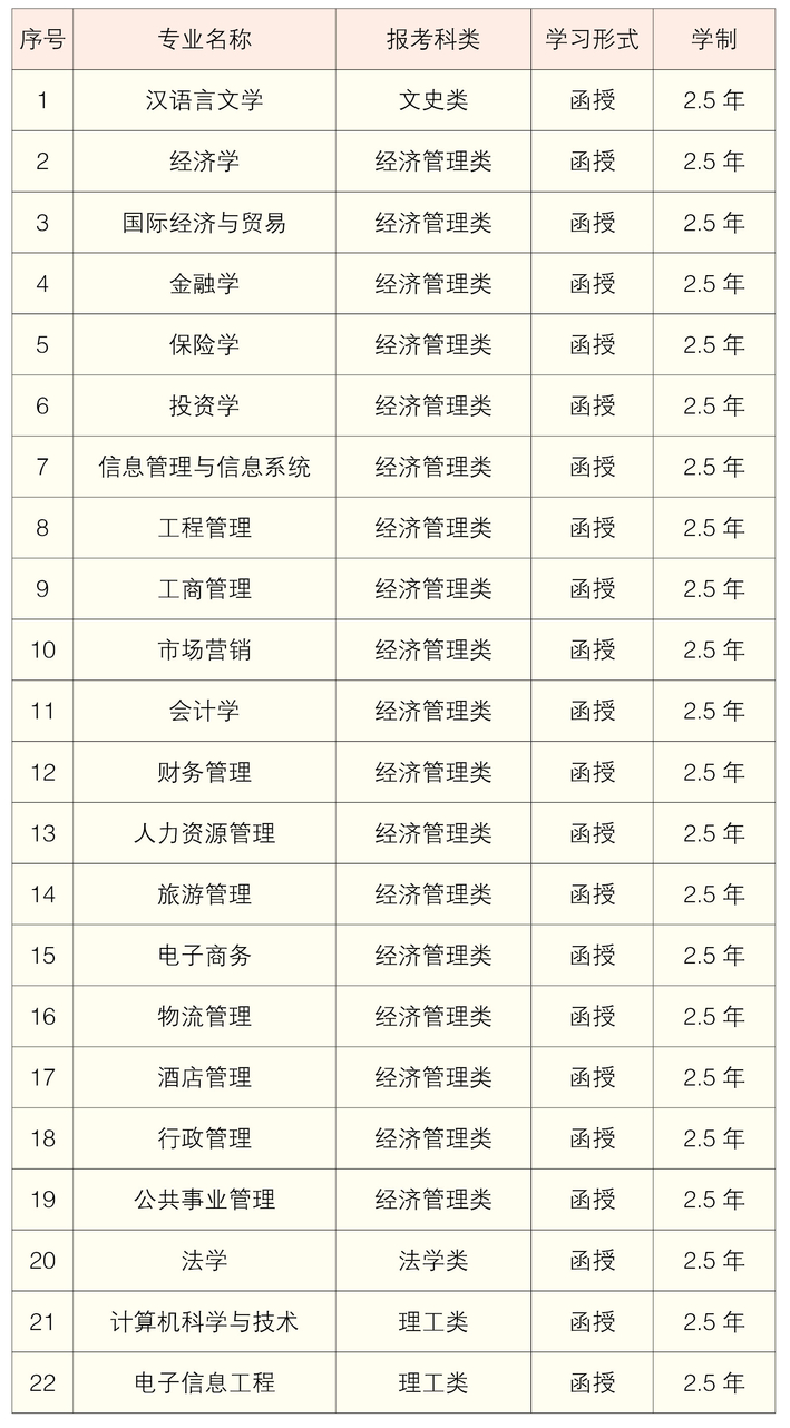 2021年湖南工商大學(xué)成考各層次招生專業(yè)匯總