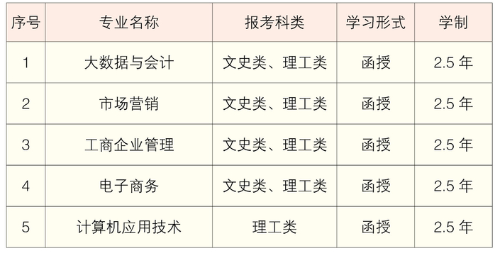 2021年湖南工商大學(xué)成考各層次招生專業(yè)匯總