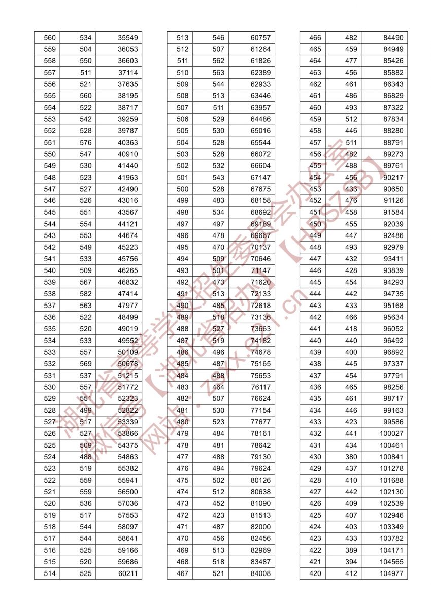 2021年湖北高考總分一分一段表（首選物理）2