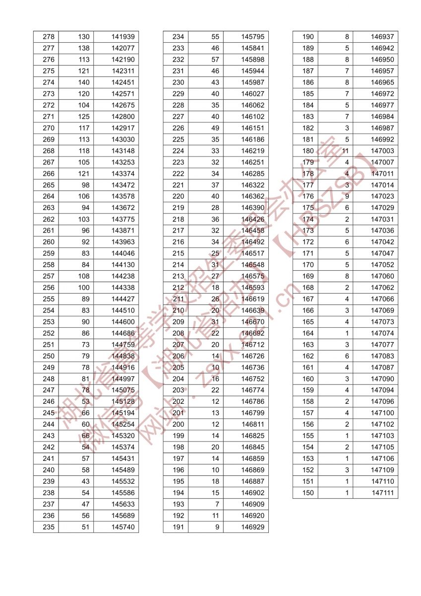 2021年湖北高考總分一分一段表（首選物理）4