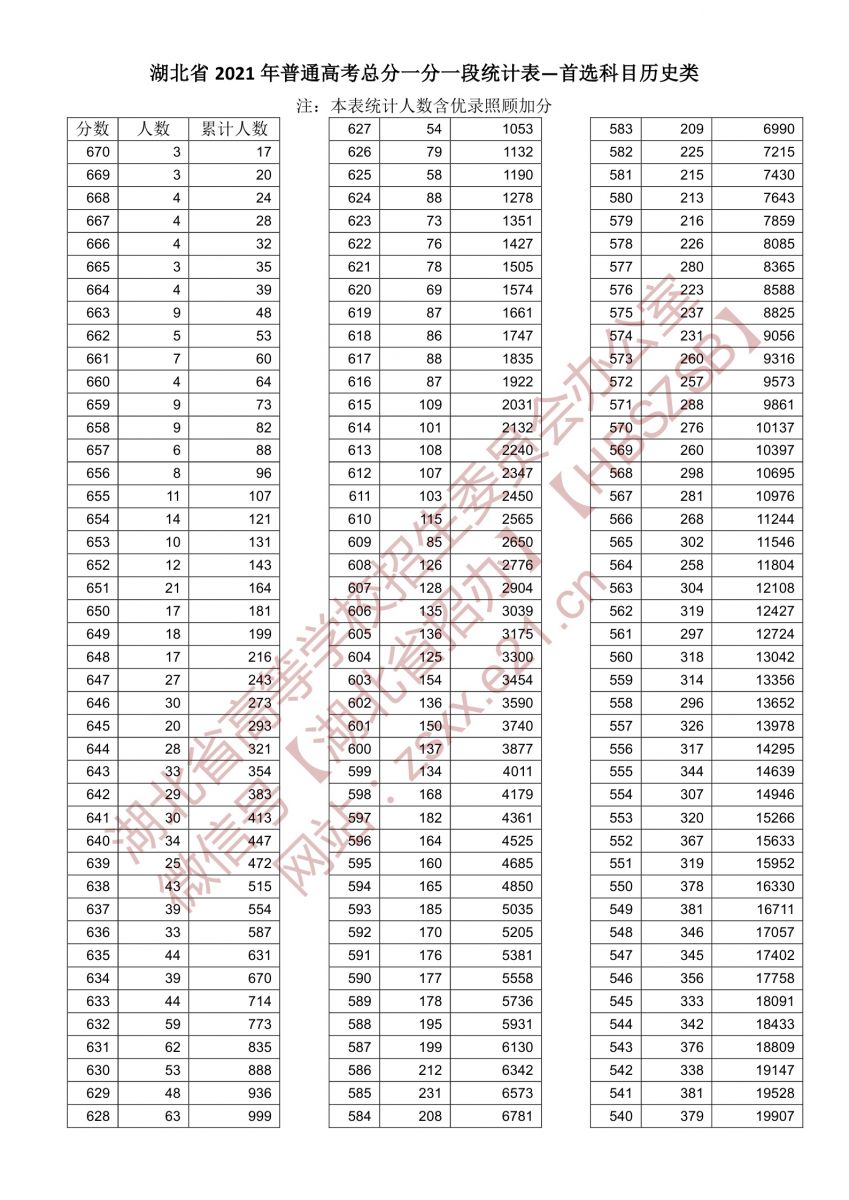 2021年湖北高考總分一分一段表（首選歷史） 1