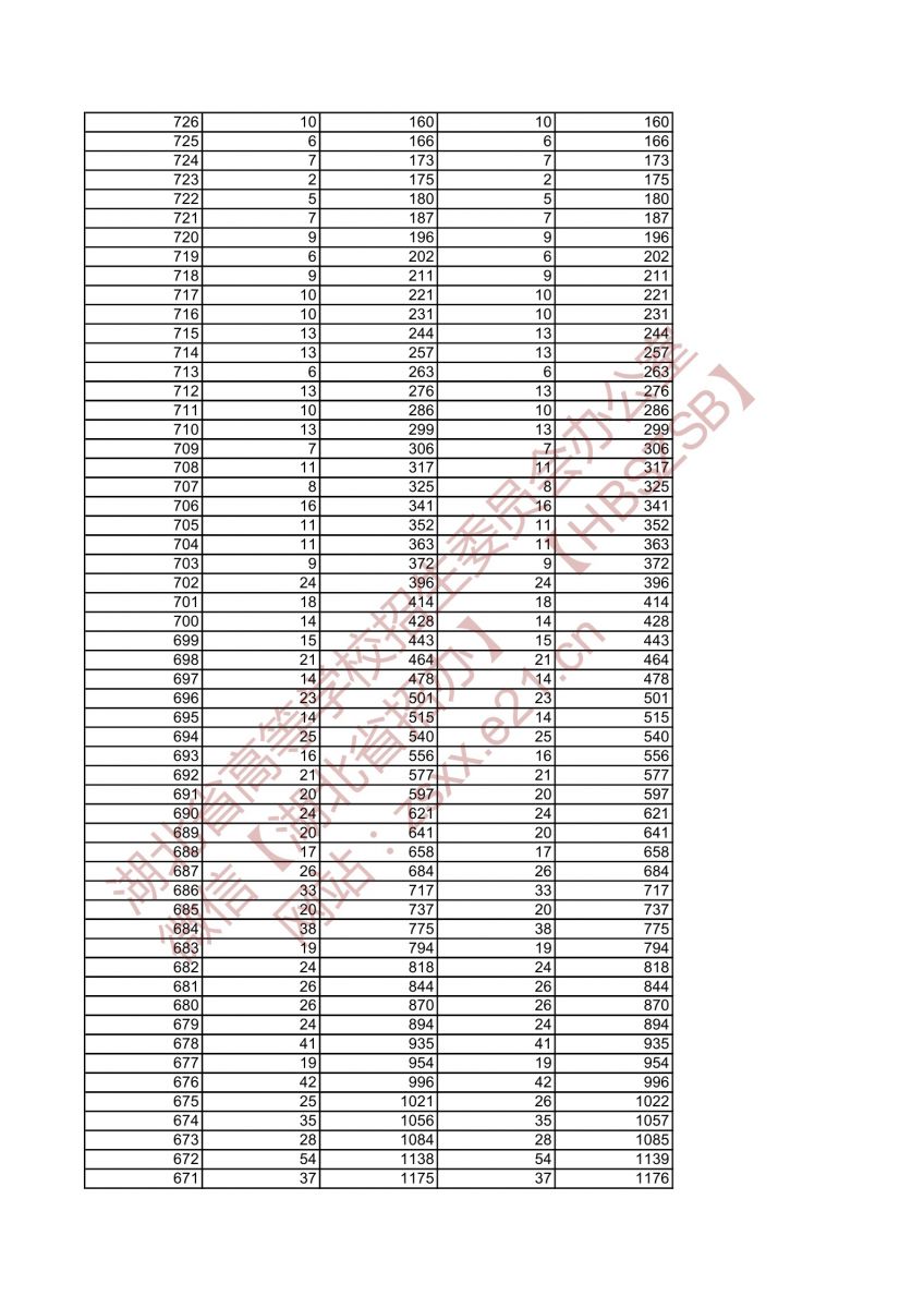 2021年湖北高考美術(shù)學類與設(shè)計學類綜合排序成績一分一檔統(tǒng)計表2