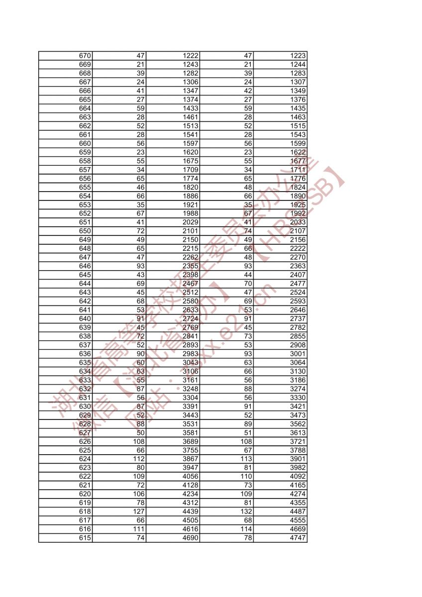 2021年湖北高考美術(shù)學類與設(shè)計學類綜合排序成績一分一檔統(tǒng)計表3