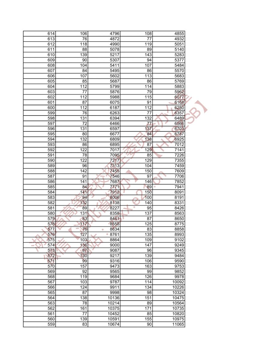 2021年湖北高考美術(shù)學類與設(shè)計學類綜合排序成績一分一檔統(tǒng)計表4