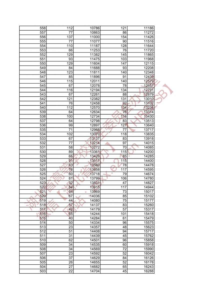 2021年湖北高考美術(shù)學(xué)類(lèi)與設(shè)計(jì)學(xué)類(lèi)綜合排序成績(jī)一分一檔統(tǒng)計(jì)表5