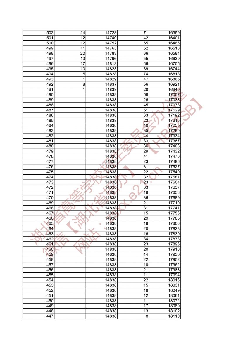 2021年湖北高考美術(shù)學(xué)類(lèi)與設(shè)計(jì)學(xué)類(lèi)綜合排序成績(jī)一分一檔統(tǒng)計(jì)表6