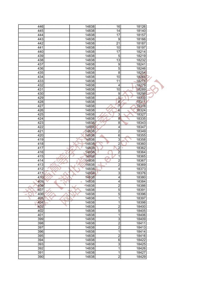 2021年湖北高考美術(shù)學(xué)類(lèi)與設(shè)計(jì)學(xué)類(lèi)綜合排序成績(jī)一分一檔統(tǒng)計(jì)表7