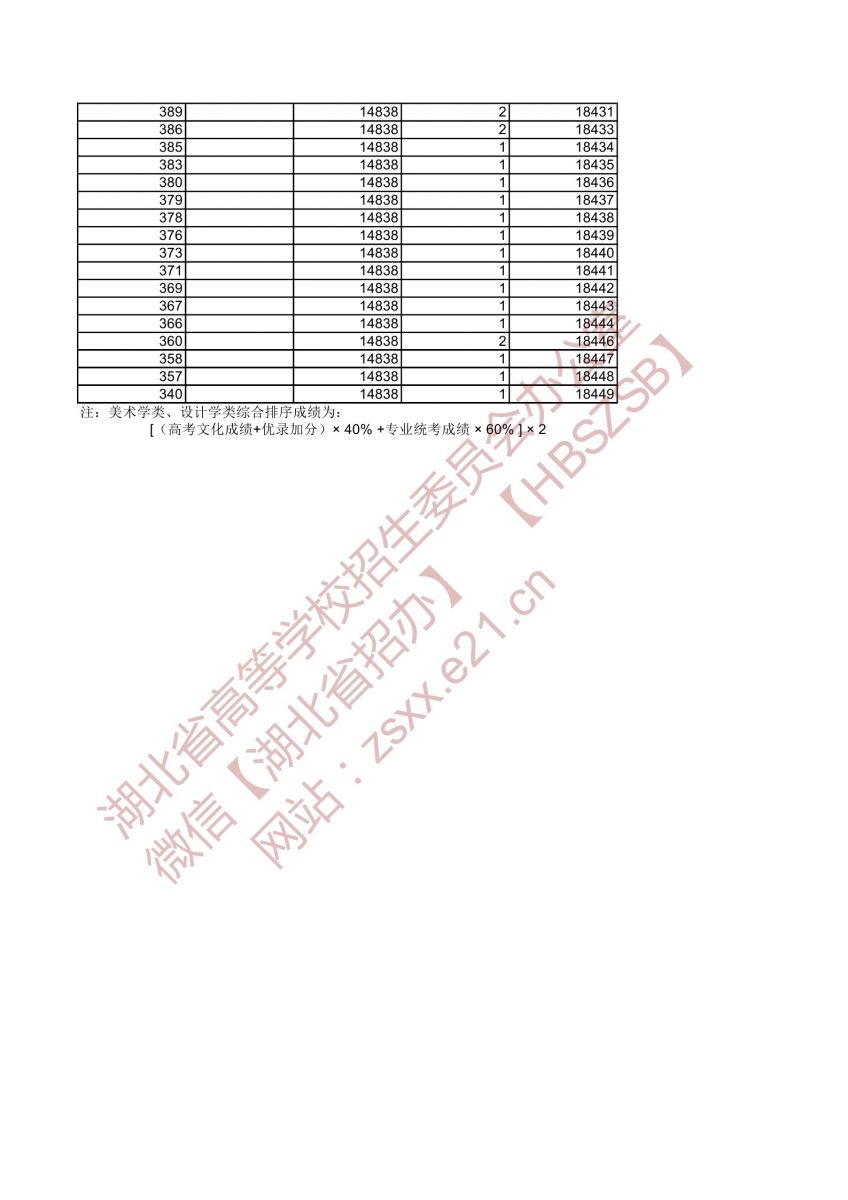 2021年湖北高考美術(shù)學類與設(shè)計學類綜合排序成績一分一檔統(tǒng)計表8