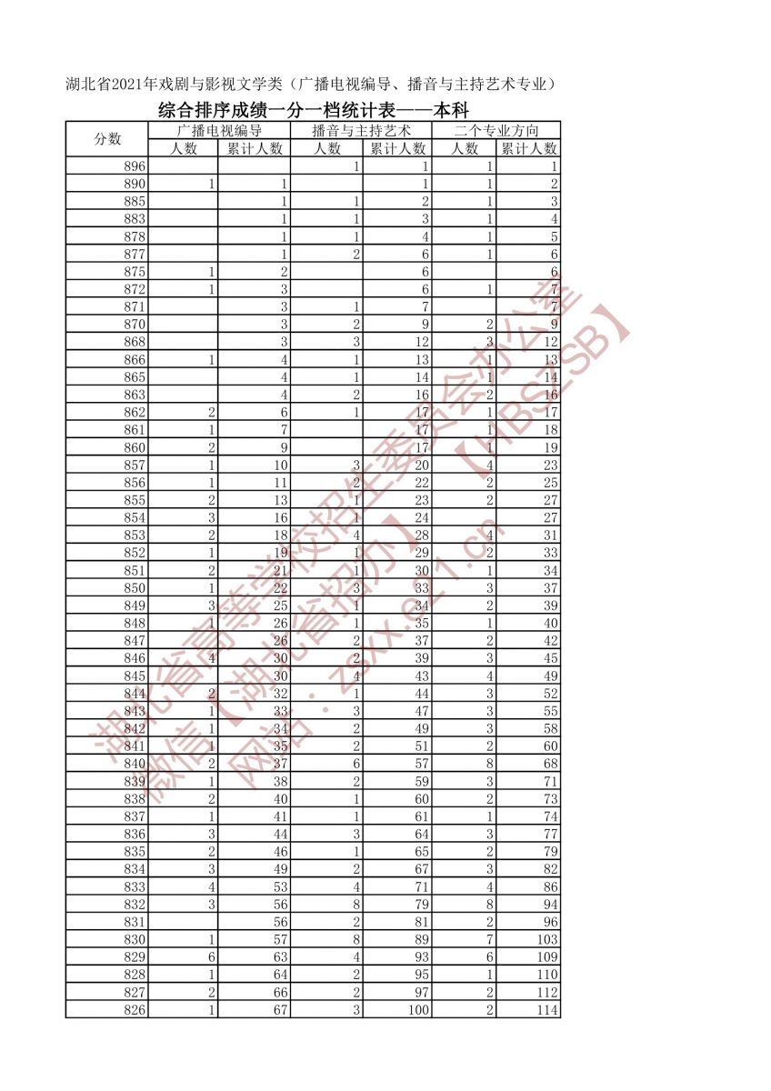 2021年戲劇與影視文學類兩個專業(yè)一分一段表（本科）1