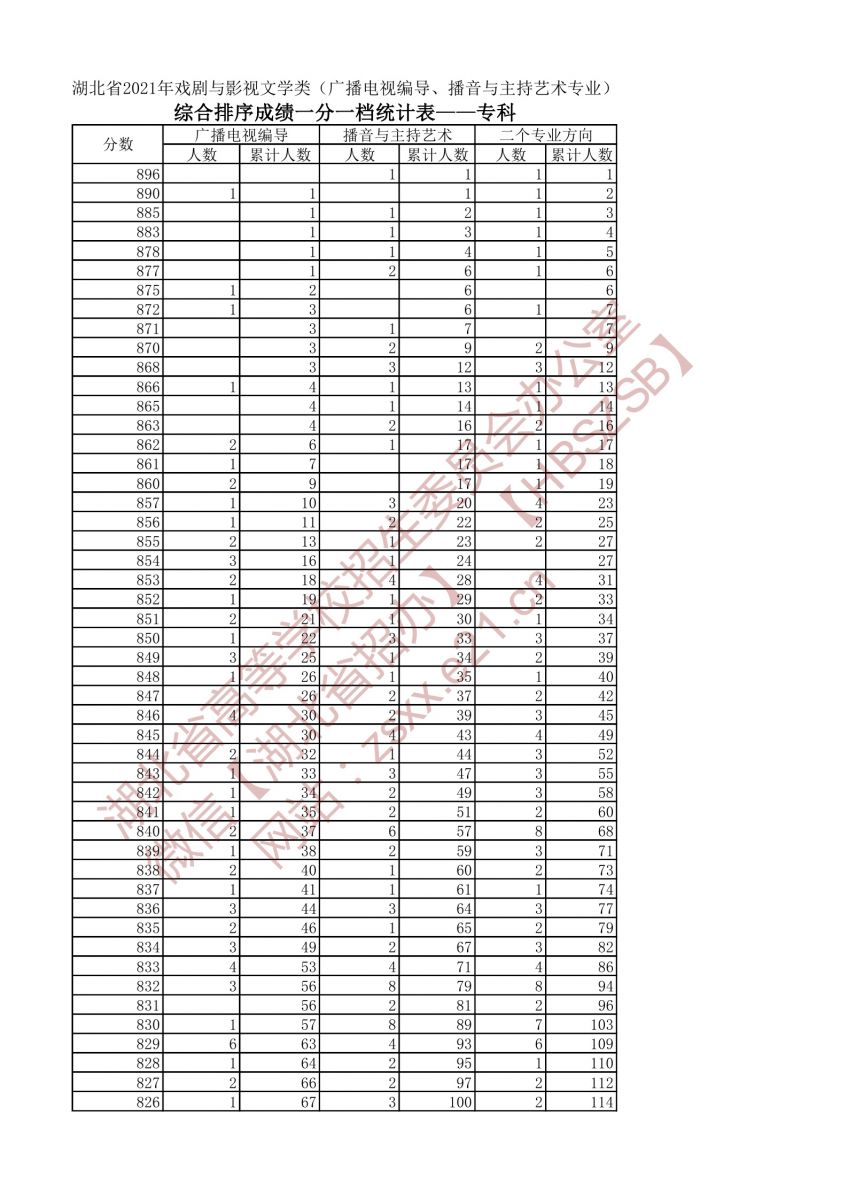 2021年戲劇與影視文學(xué)類兩個(gè)專業(yè)一分一段表（專科）1