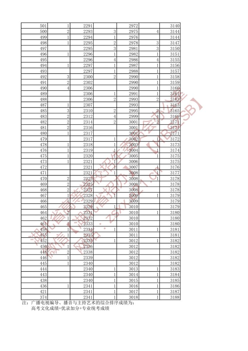 2021年戲劇與影視文學(xué)類兩個專業(yè)一分一段表（?？疲?