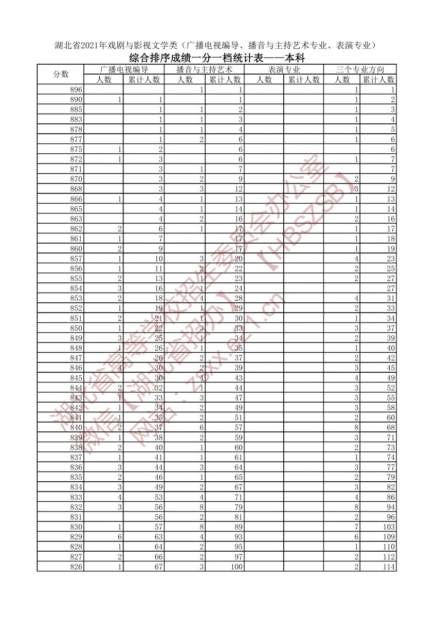 2021年戲劇與影視文學(xué)類三個專業(yè)方向一分一段表（本科）1