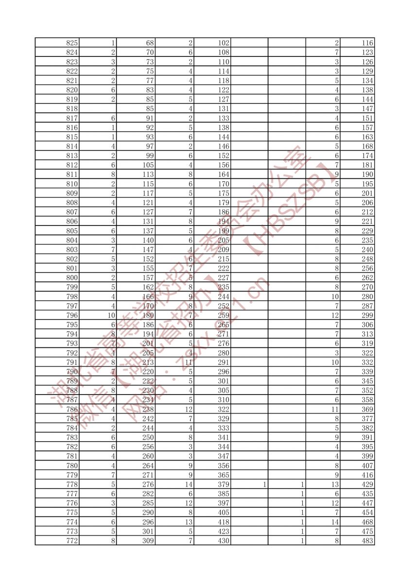 2021年戲劇與影視文學(xué)類三個專業(yè)方向一分一段表（本科）2