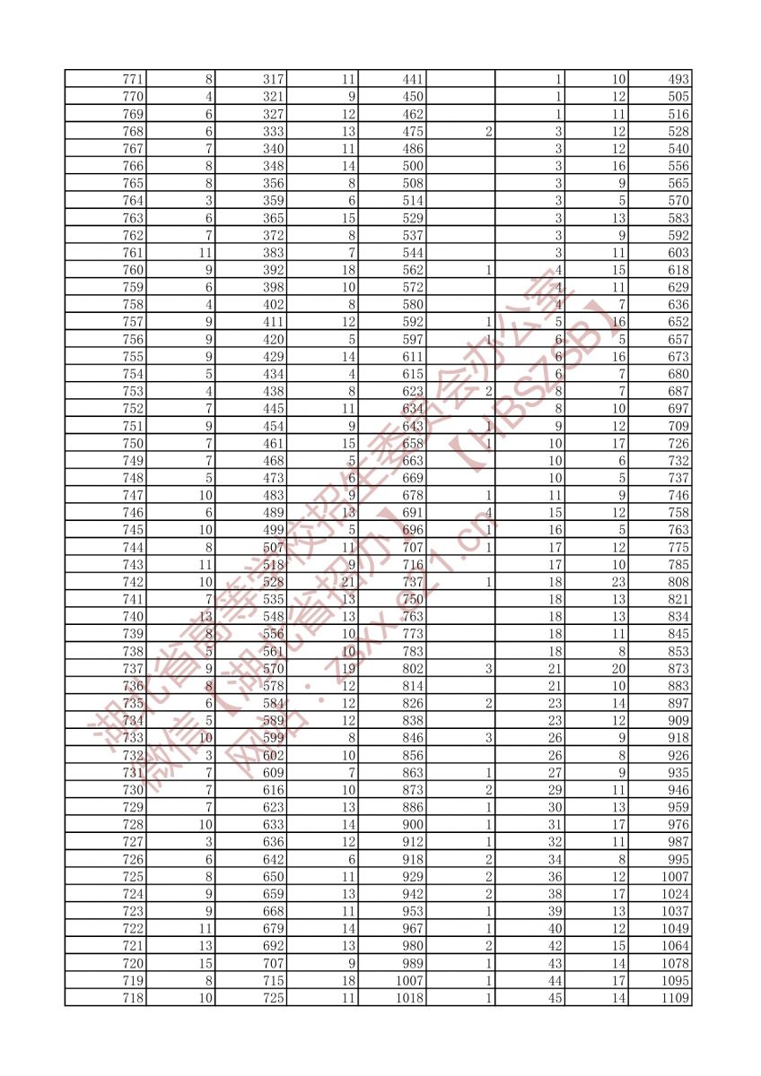 2021年戲劇與影視文學(xué)類三個專業(yè)方向一分一段表（本科）3