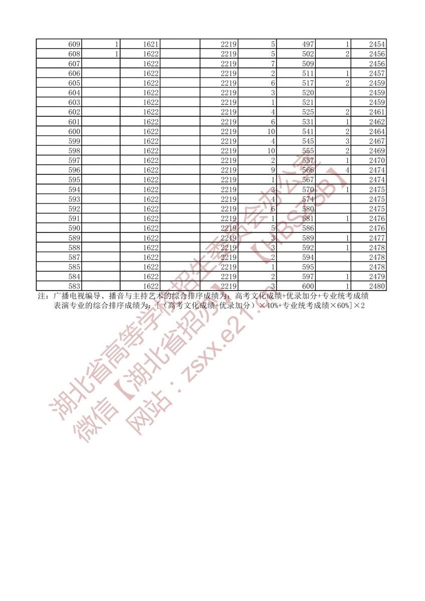 2021年戲劇與影視文學(xué)類三個(gè)專業(yè)方向一分一段表（本科）6