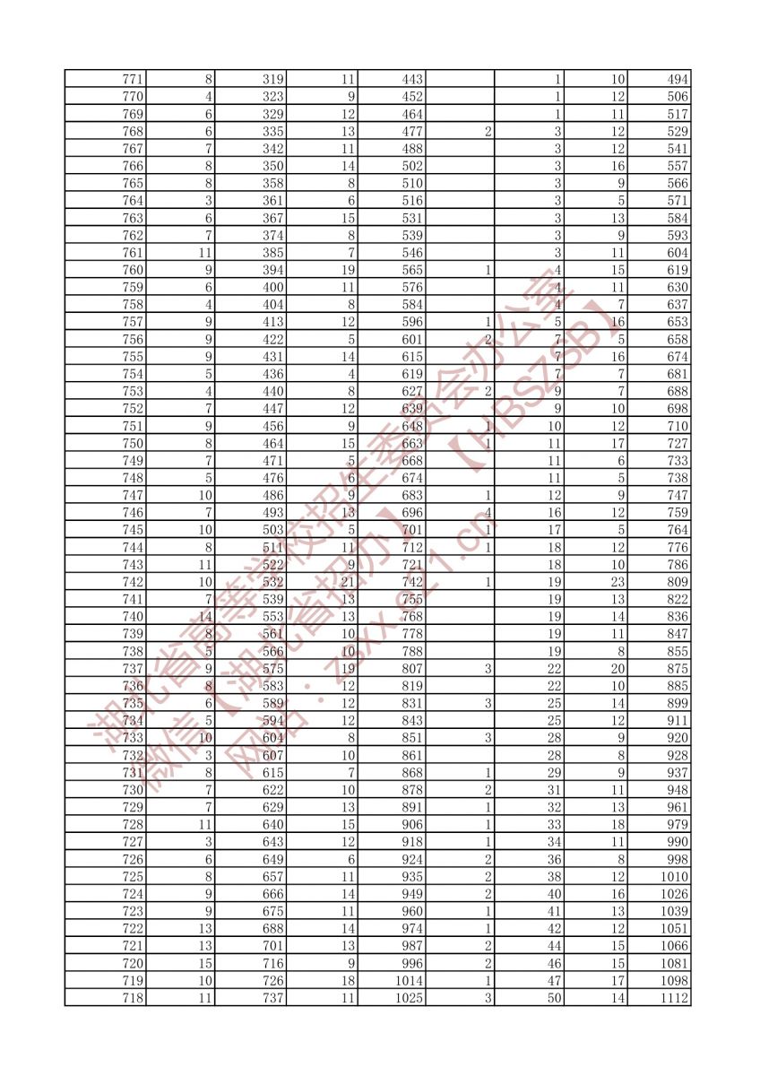 2021年戲劇與影視文學(xué)類三個專業(yè)方向一分一段表（?？疲?