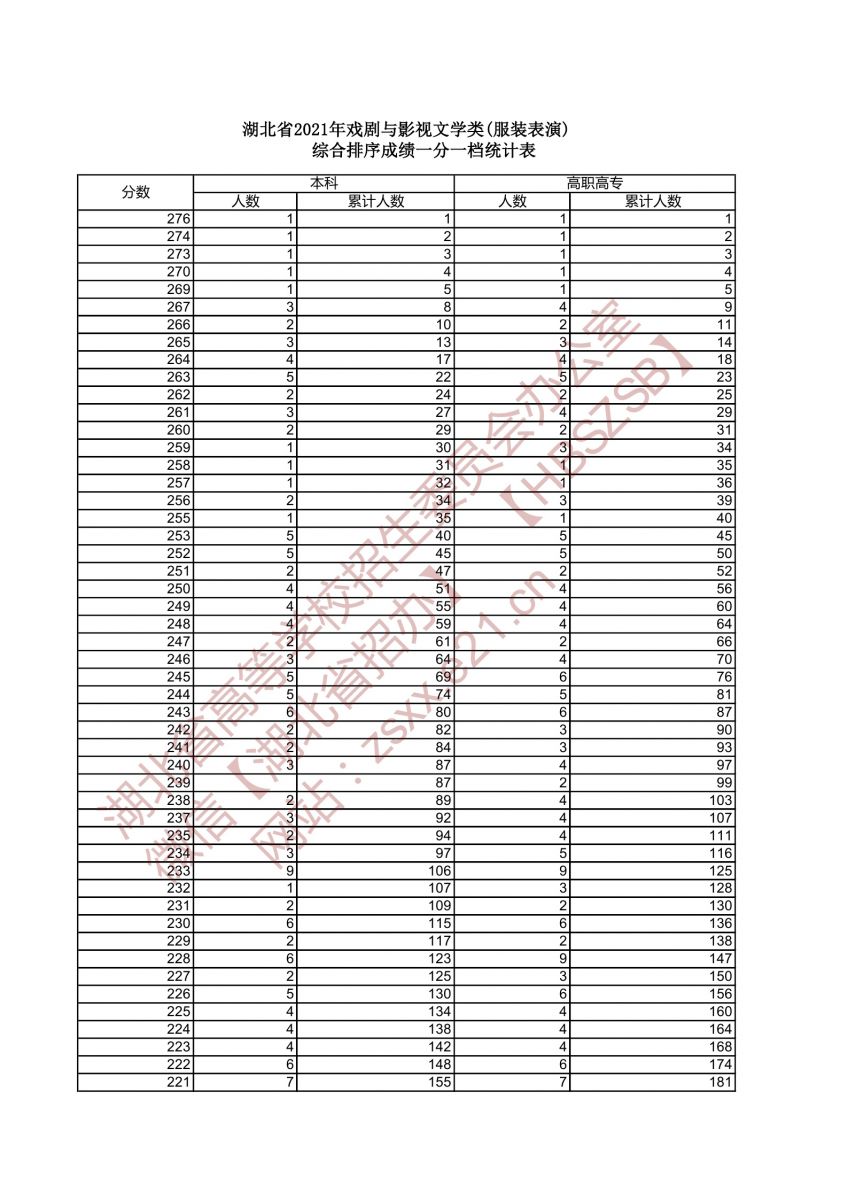 2021年戲劇與影視文學類（服裝表演專業(yè)）綜合排序成績一分一檔統(tǒng)計表1