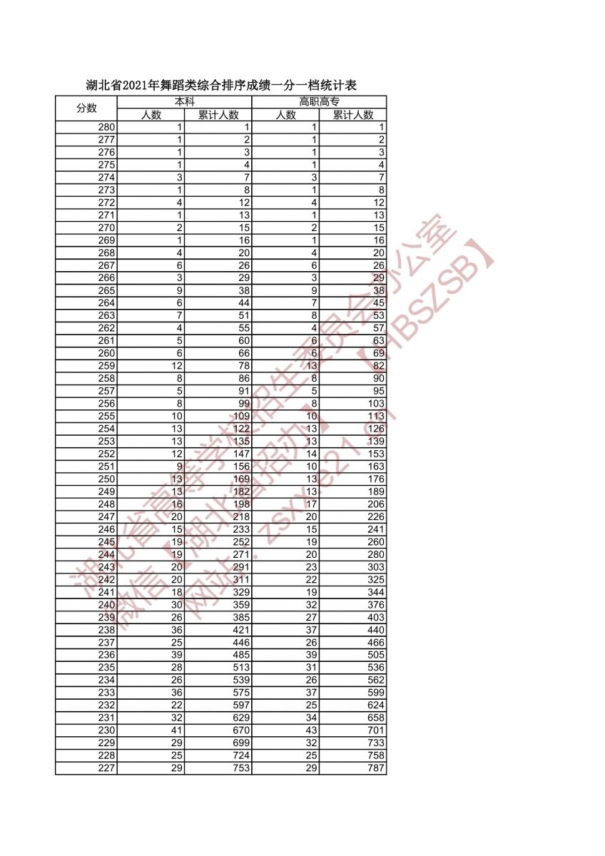 2021年湖北高考舞蹈類綜合排序成績(jī)一分一檔統(tǒng)計(jì)表1