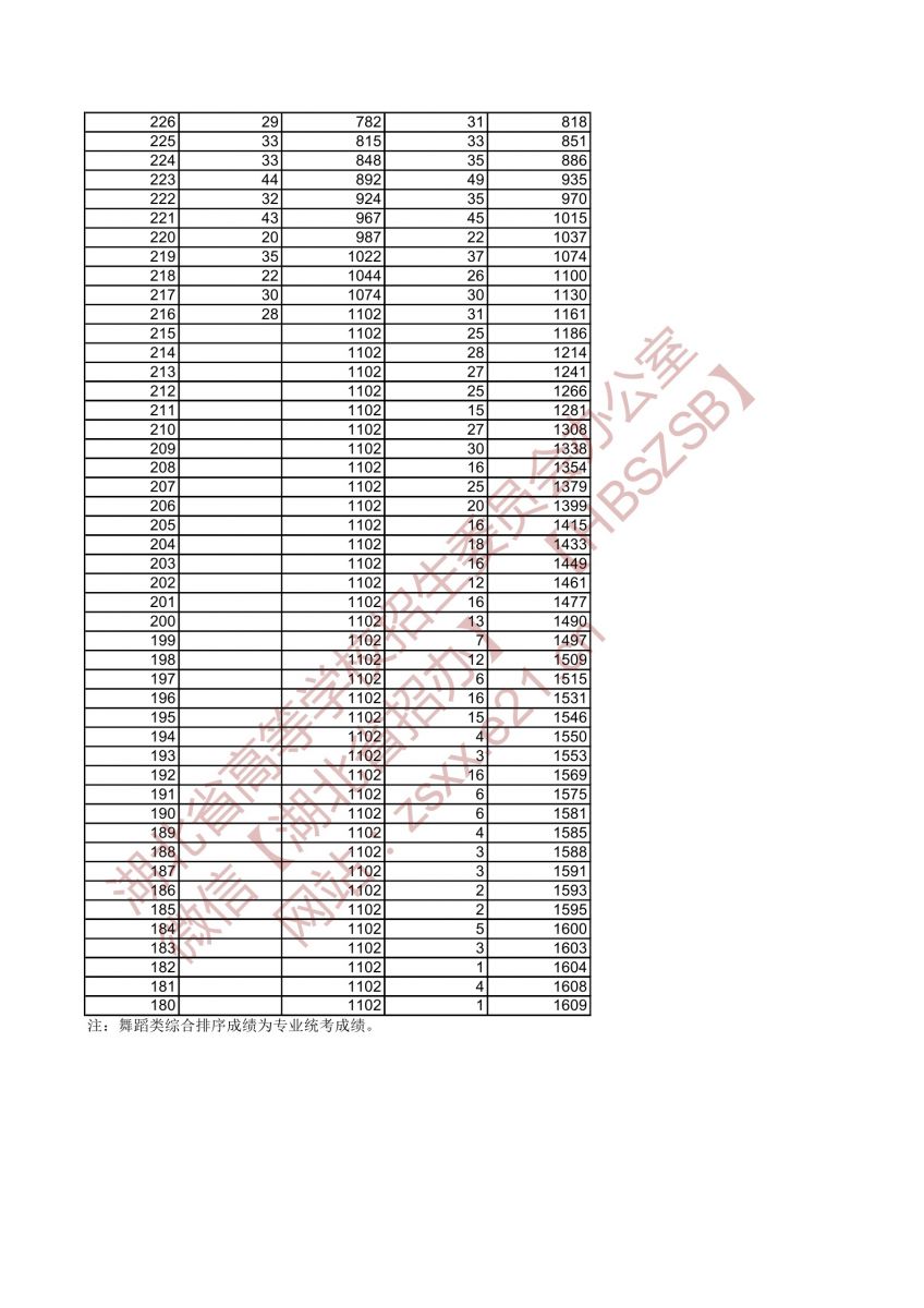 2021年湖北高考舞蹈類綜合排序成績(jī)一分一檔統(tǒng)計(jì)表2