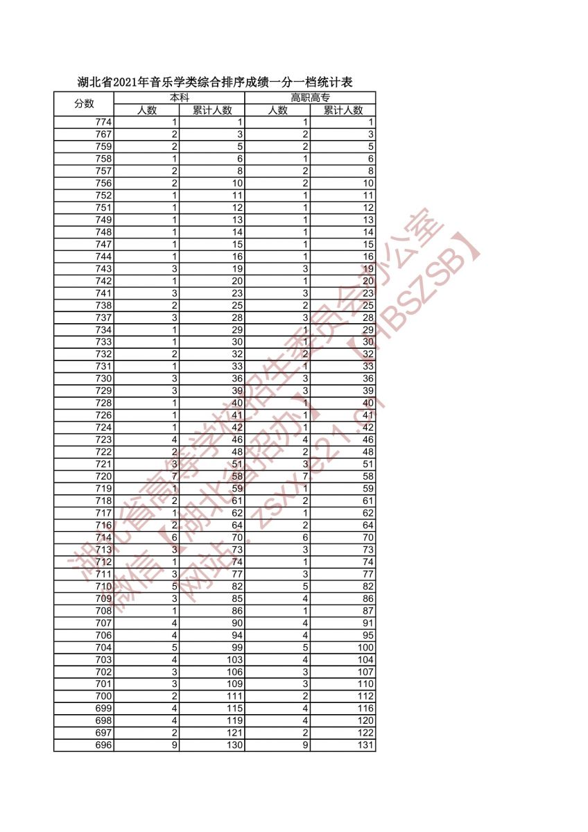 2021年湖北高考音樂(lè)學(xué)類類綜合排序成績(jī)一分一檔統(tǒng)計(jì)表1