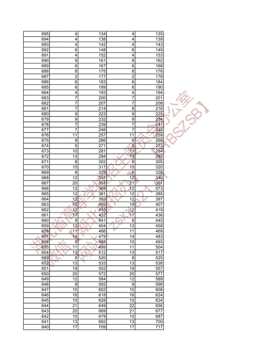 2021年湖北高考音樂(lè)學(xué)類類綜合排序成績(jī)一分一檔統(tǒng)計(jì)表2