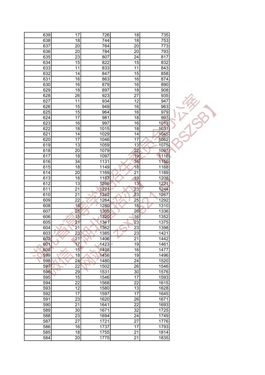 2021年湖北高考音樂(lè)學(xué)類類綜合排序成績(jī)一分一檔統(tǒng)計(jì)表3