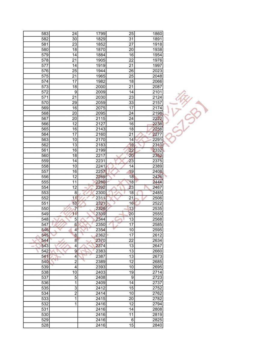 2021年湖北高考音樂(lè)學(xué)類類綜合排序成績(jī)一分一檔統(tǒng)計(jì)表4