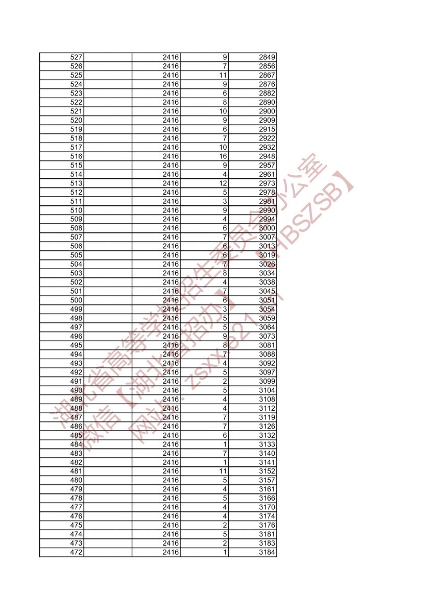 2021年湖北高考音樂(lè)學(xué)類類綜合排序成績(jī)一分一檔統(tǒng)計(jì)表5