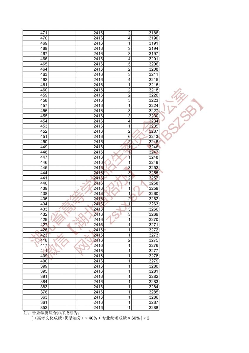 2021年湖北高考音樂(lè)學(xué)類類綜合排序成績(jī)一分一檔統(tǒng)計(jì)表6