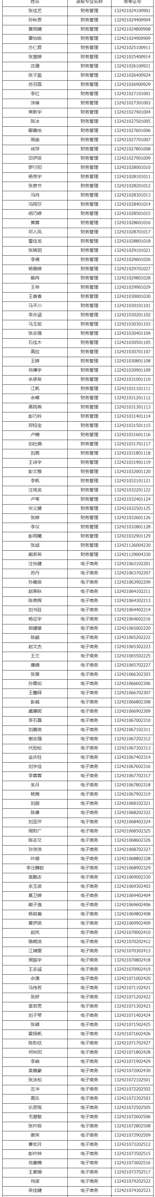 2021年武漢工商學(xué)院普通專升本預(yù)錄取名單公示