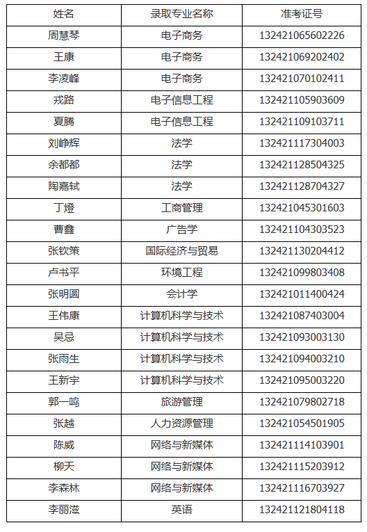 2021年武漢工商學(xué)院普通專升本預(yù)錄取名單公示