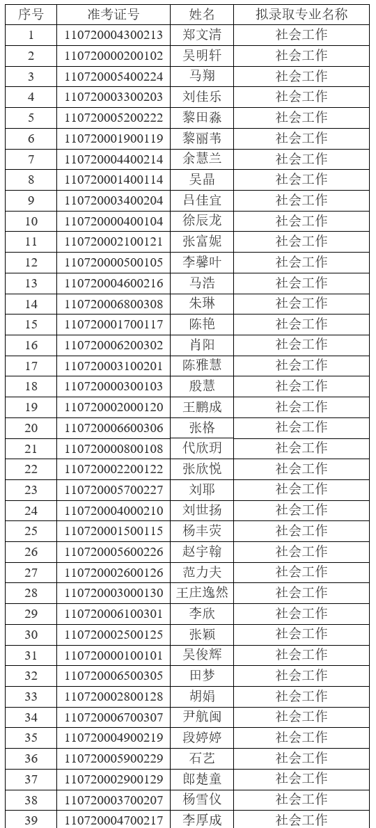 2021年江漢大學普通專升本（普通計劃）預錄取名單公示