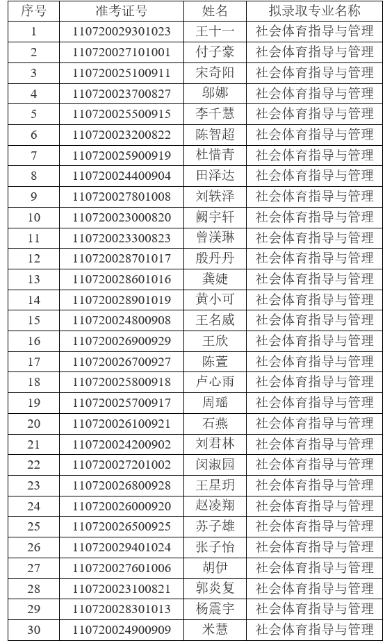 2021年江漢大學普通專升本（普通計劃）預錄取名單公示