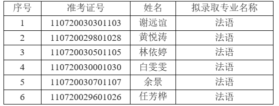 2021年江漢大學普通專升本（普通計劃）預錄取名單公示