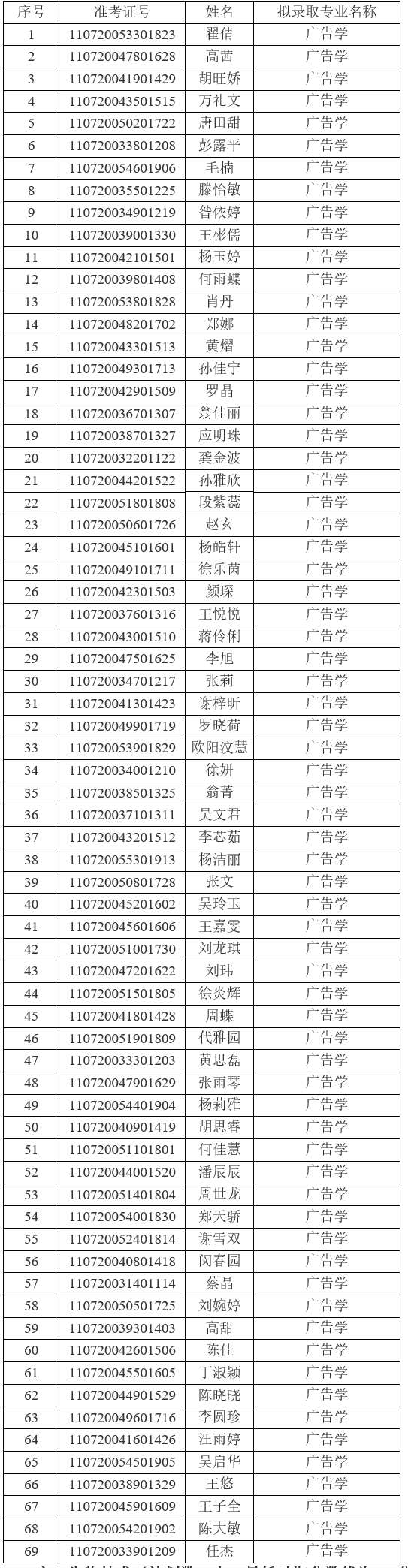 2021年江漢大學普通專升本（普通計劃）預錄取名單公示