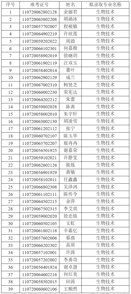 2021年江漢大學普通專升本（普通計劃）預錄取名單公示