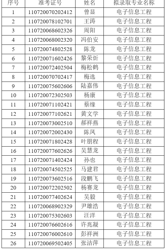 2021年江漢大學普通專升本（普通計劃）預錄取名單公示